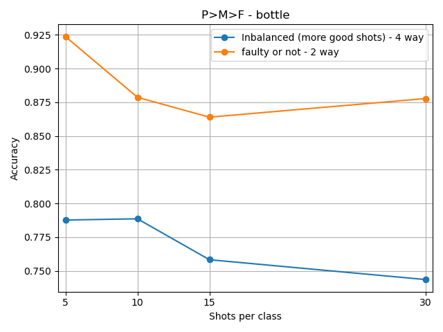 /lukas/bachelor-thesis/raw/commit/1cb777056c5551e227d4cdda58e3645e8370475d/notebooks/P%3EM%3EF-bottle-inbalanced.png