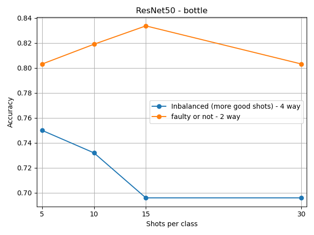/lukas/bachelor-thesis/raw/commit/1cb777056c5551e227d4cdda58e3645e8370475d/notebooks/ResNet50-bottle-inbalanced.png