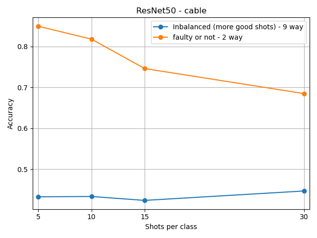 /lukas/bachelor-thesis/raw/commit/1cb777056c5551e227d4cdda58e3645e8370475d/notebooks/ResNet50-cable-inbalanced.png