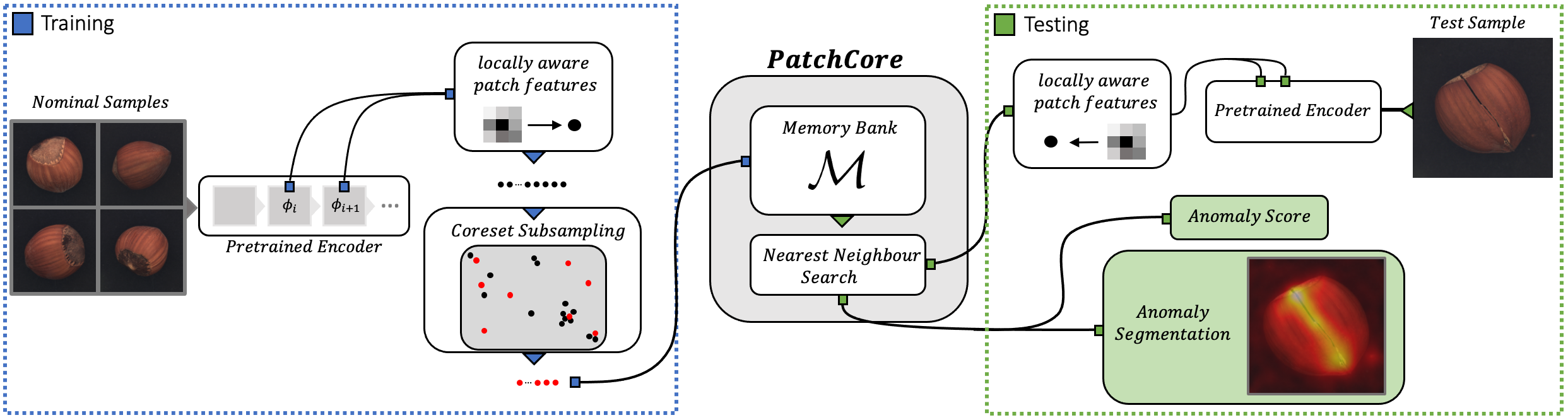 /lukas/bachelor-thesis/raw/commit/1cb777056c5551e227d4cdda58e3645e8370475d/rsc/patchcore_overview.png